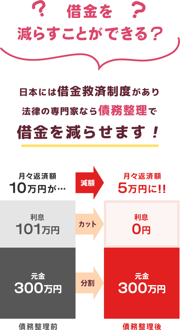 借金を減らすことができる？借金の救済制度があり債務整理で借金が減らせます！