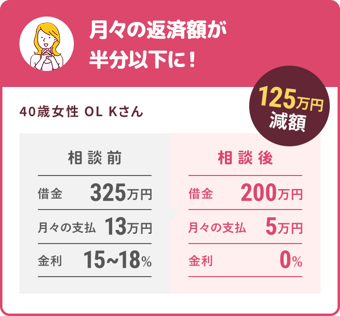 月々の返済額が半分以下に！125万円の減額