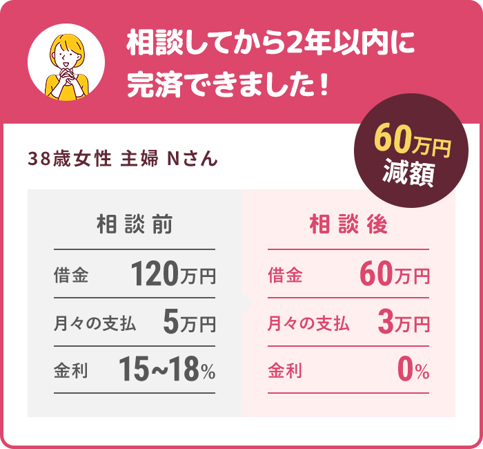 相談してから２年以内に完済！60万円の減額